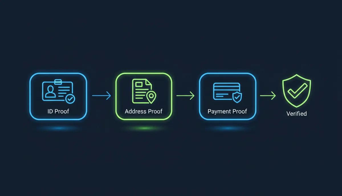 Infographic showing three required KYC documents for casino withdrawal verification: ID proof, address proof, and payment proof, leading to a verified checkmark.